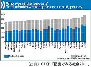 （出典）OECD「図表でみる社会2011」