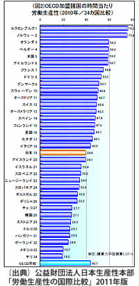 （出典）公益財団法人日本生産性本部「労働生産性の国際比較」2011

年版
